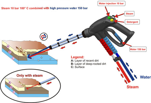 Steam Pressure with bar pressure for cleaning the residues