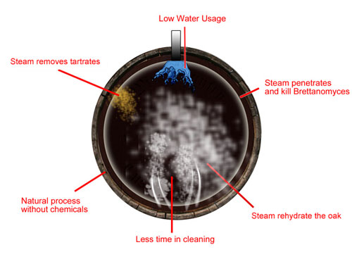 outcomes of a well implemented wine barrel cleaning program